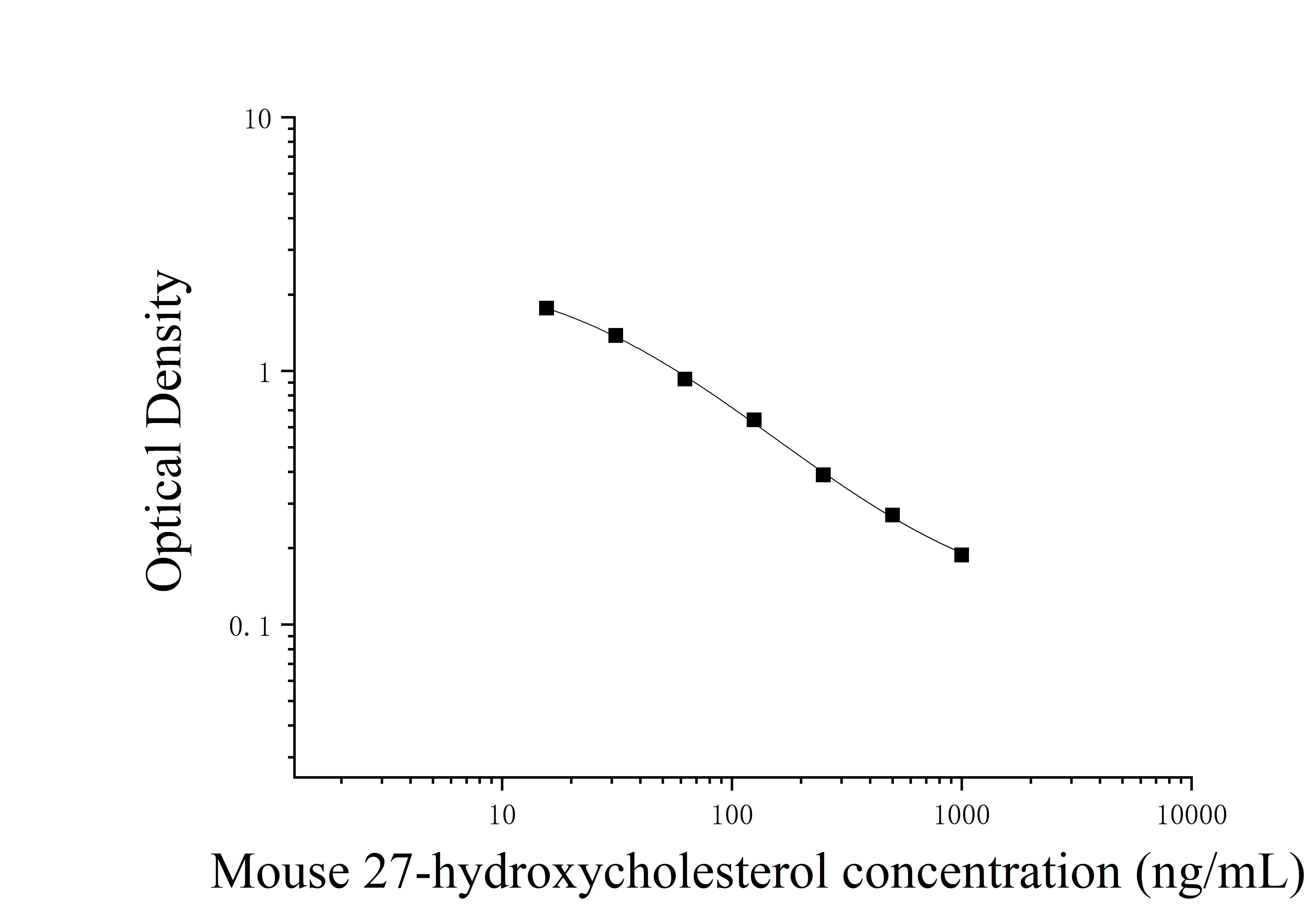 Mouse 27-hydroxycholesterol (27-hydroxycholesterol) ELISA Kit Mouse 27-hydroxycholesterol (27-hydroxycholesterol) ELISA Kit